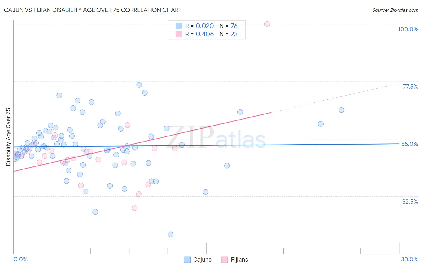 Cajun vs Fijian Disability Age Over 75