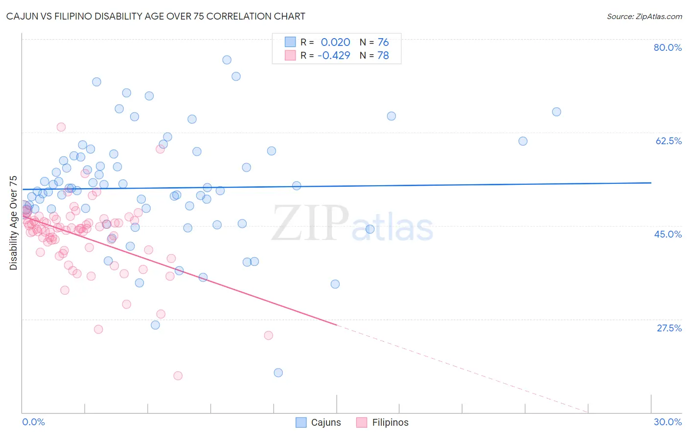 Cajun vs Filipino Disability Age Over 75