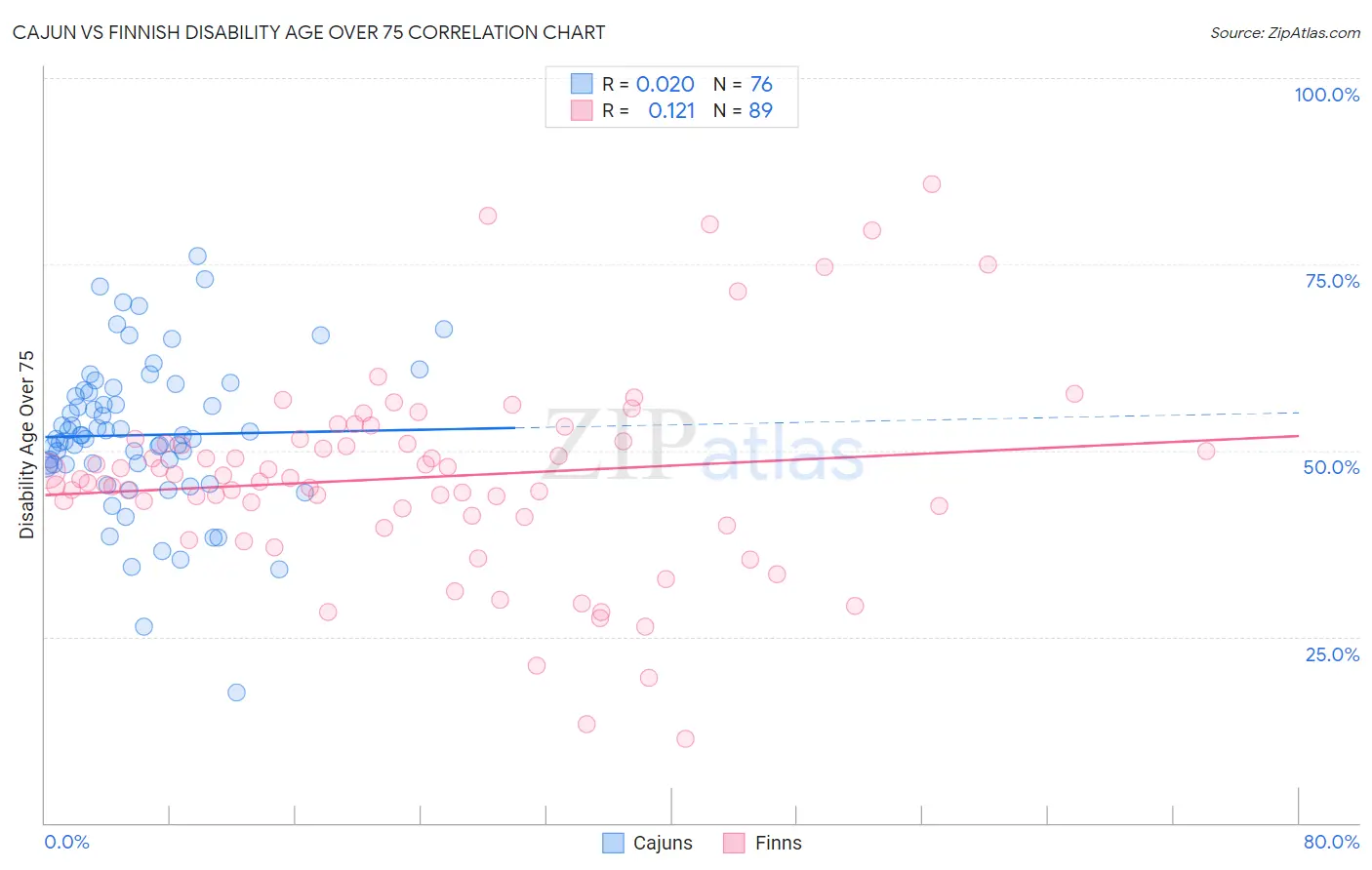 Cajun vs Finnish Disability Age Over 75