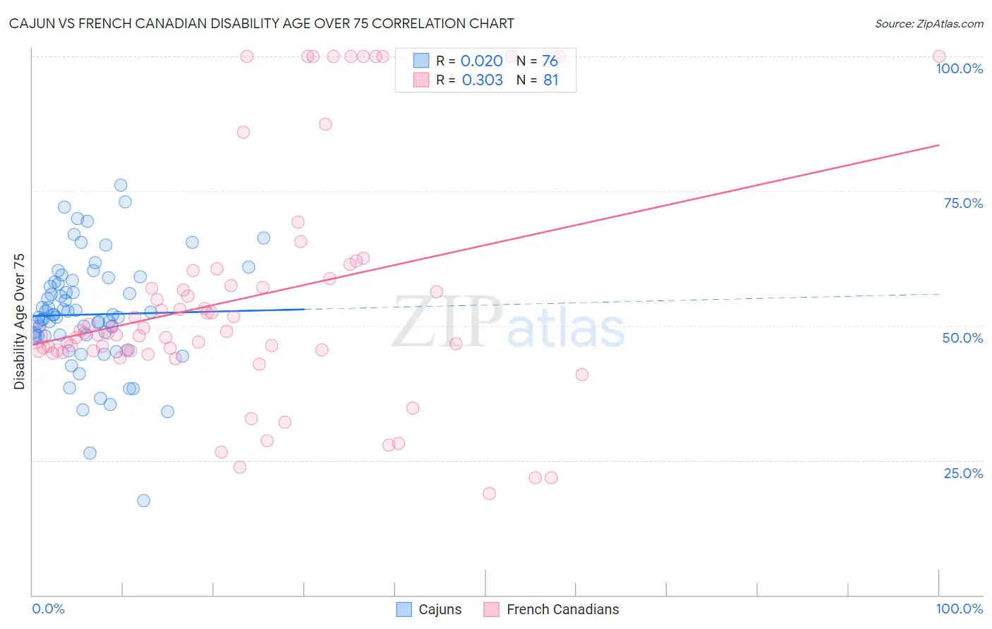 Cajun vs French Canadian Disability Age Over 75