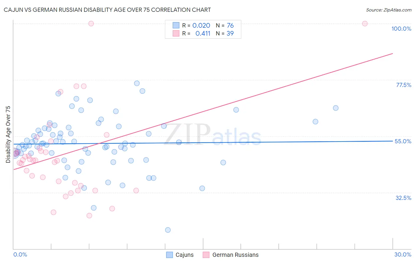 Cajun vs German Russian Disability Age Over 75
