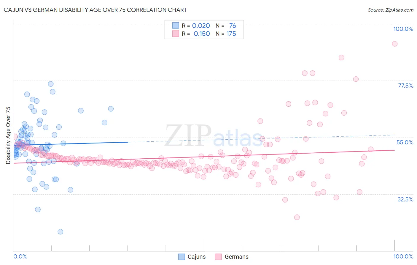 Cajun vs German Disability Age Over 75