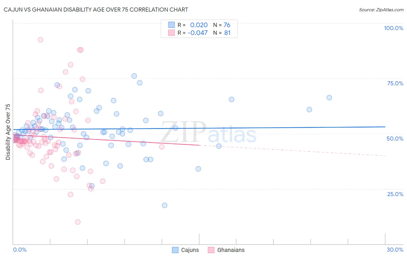 Cajun vs Ghanaian Disability Age Over 75
