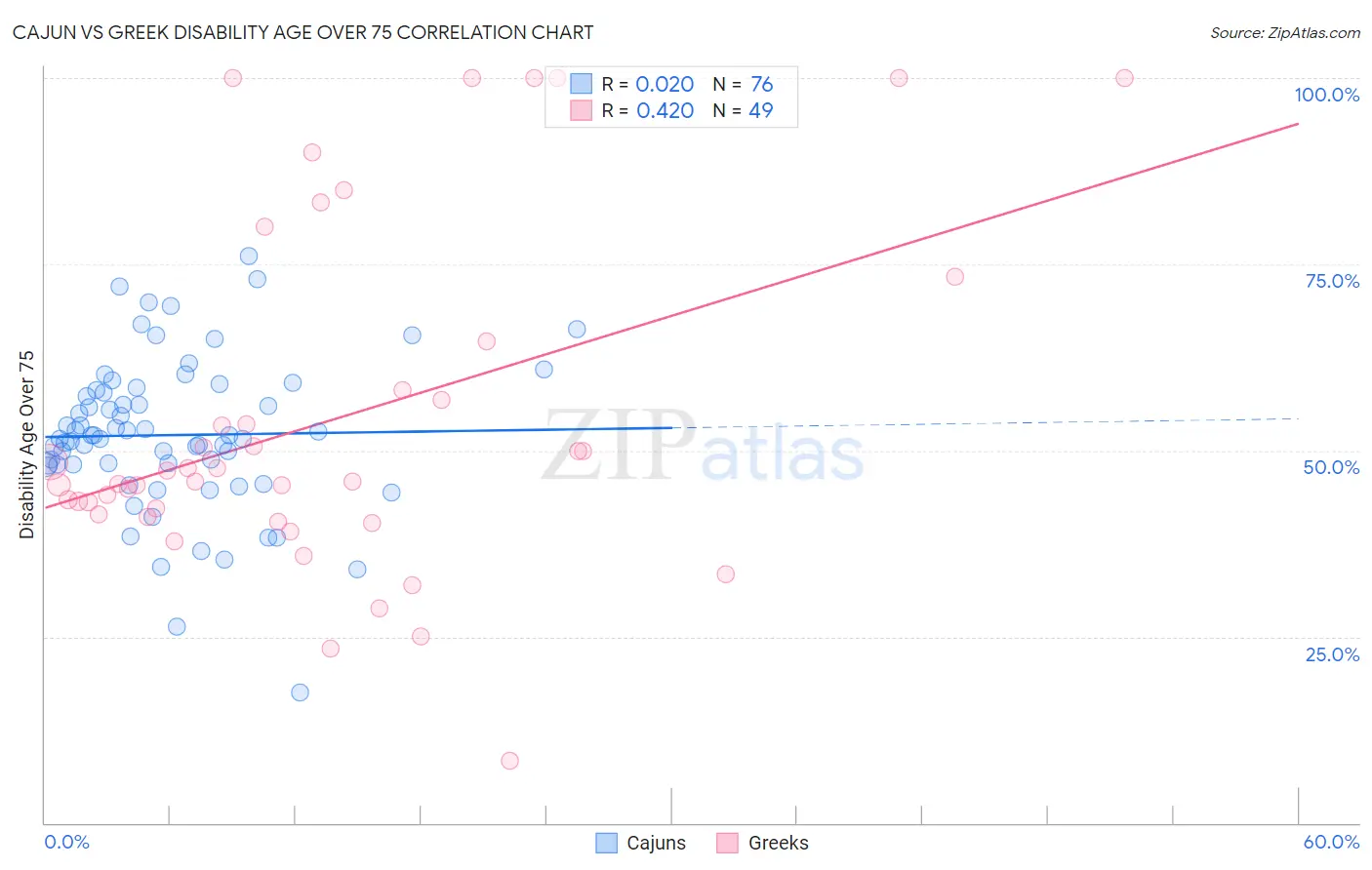 Cajun vs Greek Disability Age Over 75