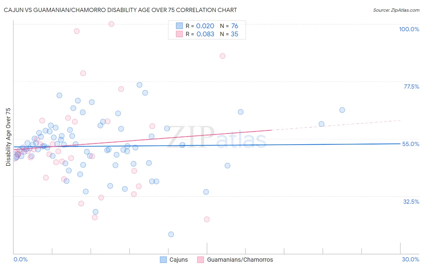 Cajun vs Guamanian/Chamorro Disability Age Over 75
