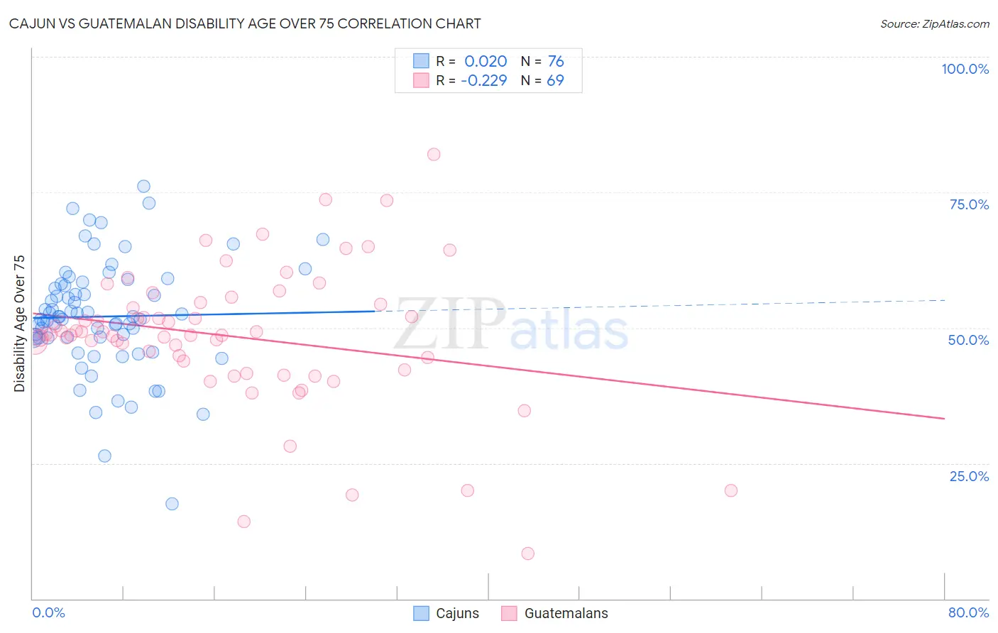 Cajun vs Guatemalan Disability Age Over 75