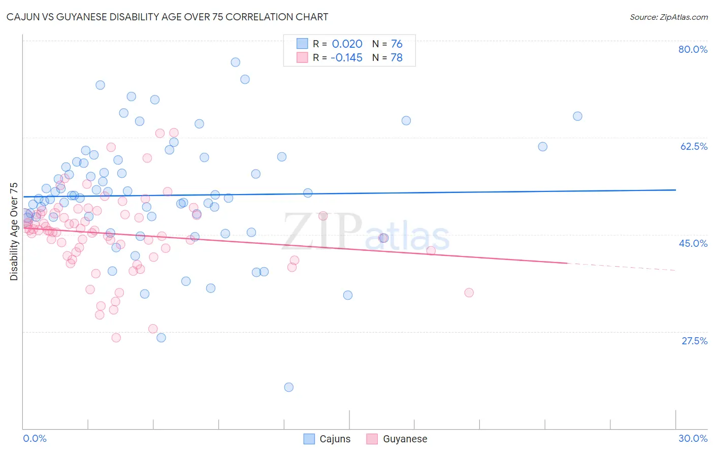 Cajun vs Guyanese Disability Age Over 75