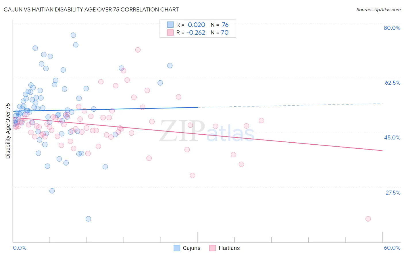 Cajun vs Haitian Disability Age Over 75