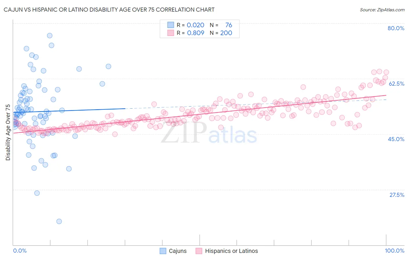 Cajun vs Hispanic or Latino Disability Age Over 75