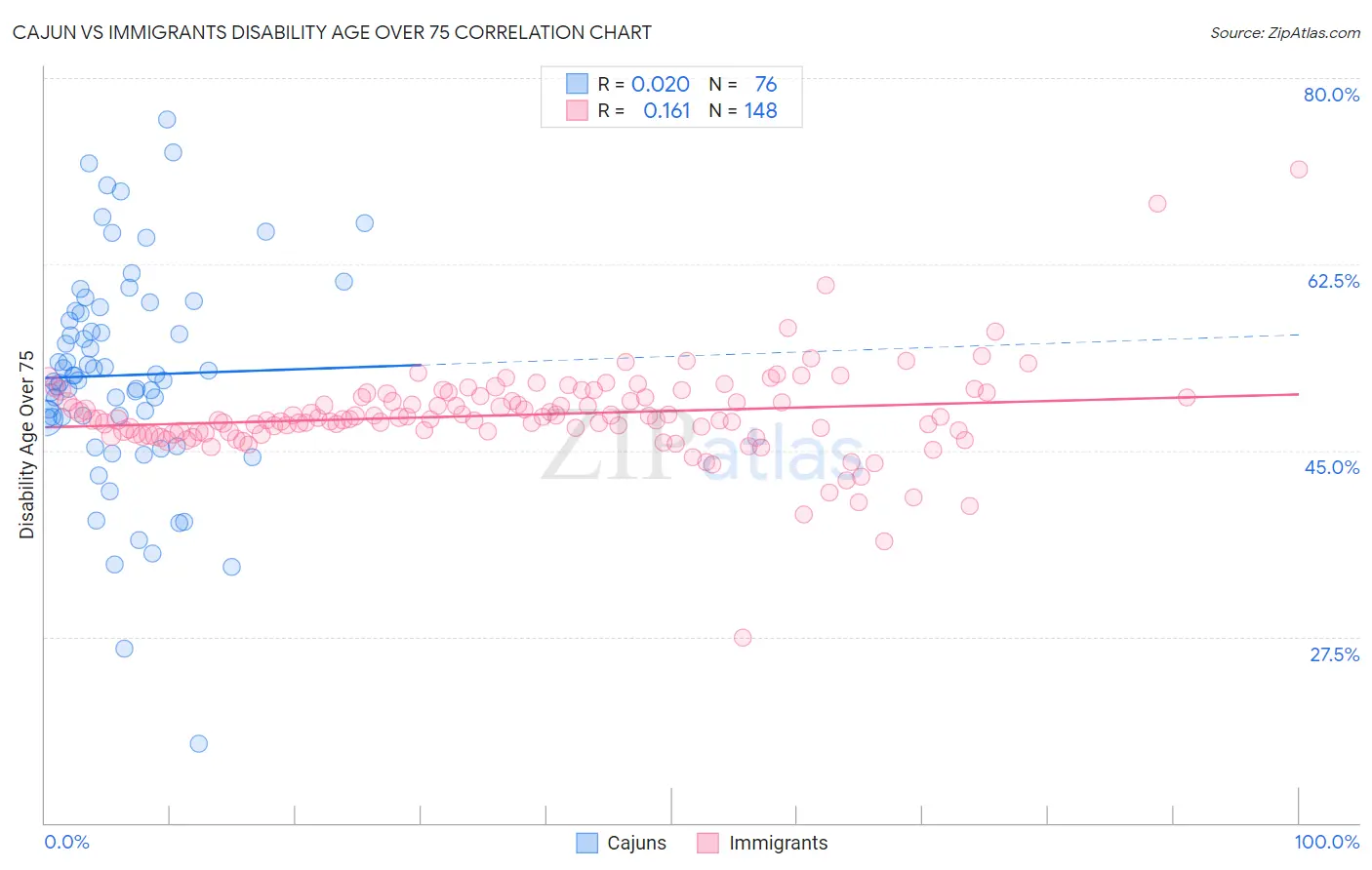 Cajun vs Immigrants Disability Age Over 75