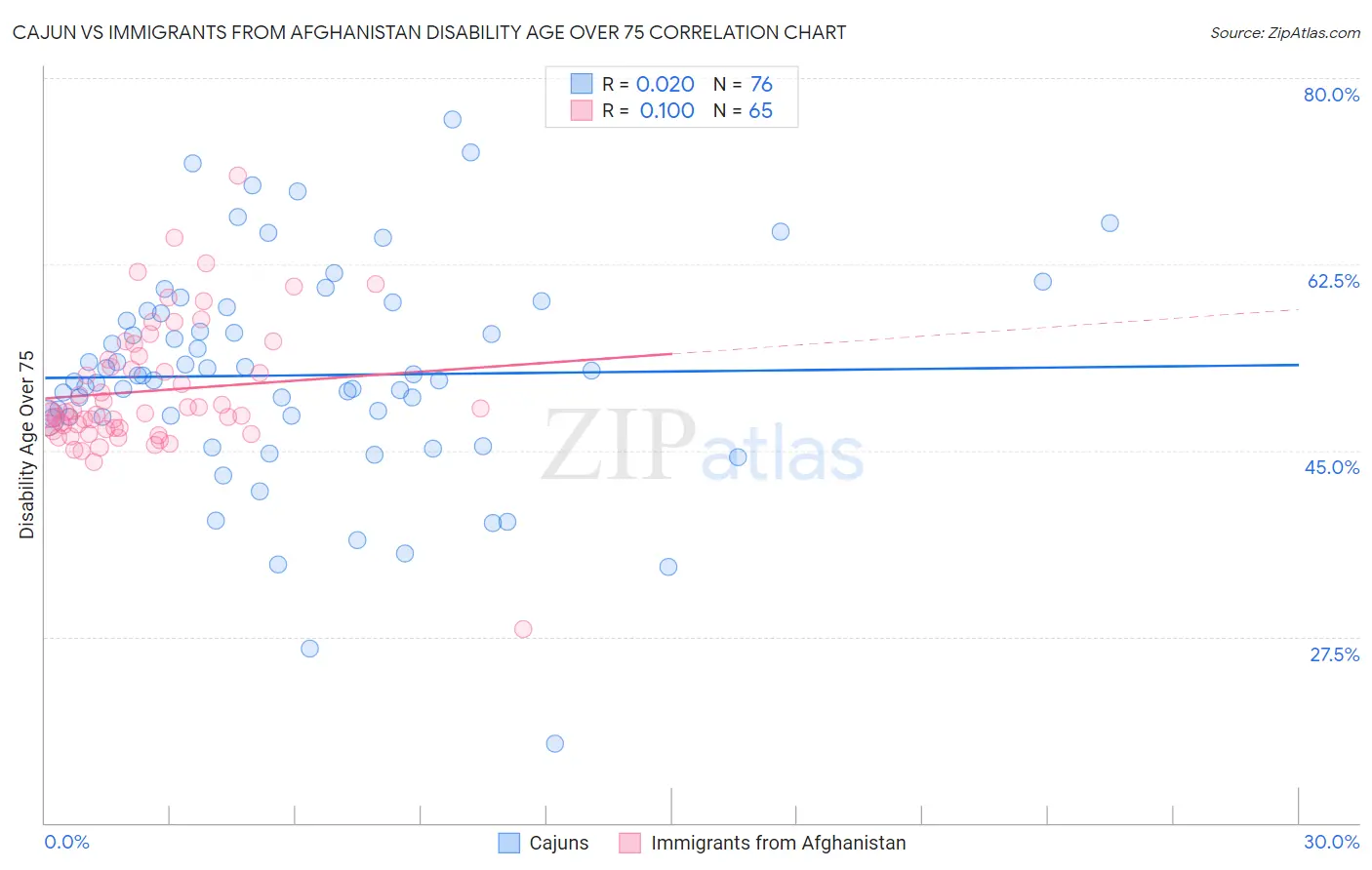 Cajun vs Immigrants from Afghanistan Disability Age Over 75