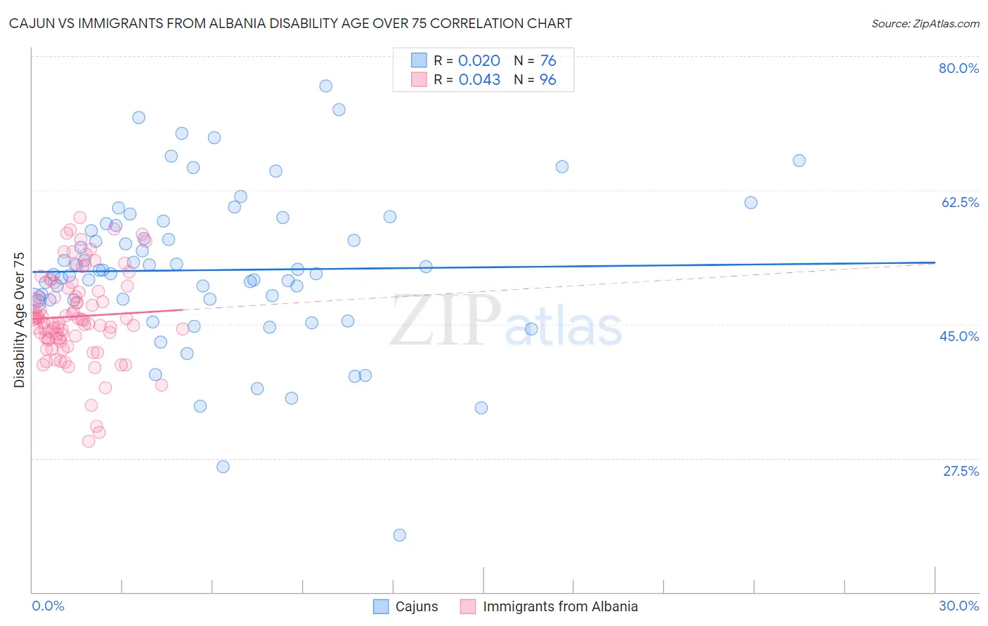 Cajun vs Immigrants from Albania Disability Age Over 75