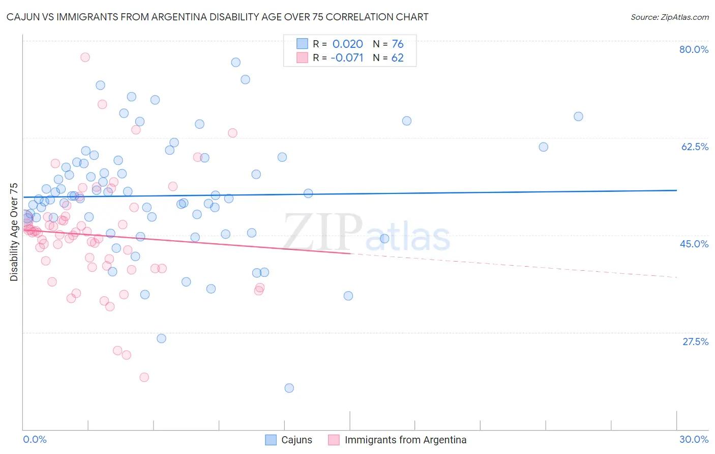 Cajun vs Immigrants from Argentina Disability Age Over 75