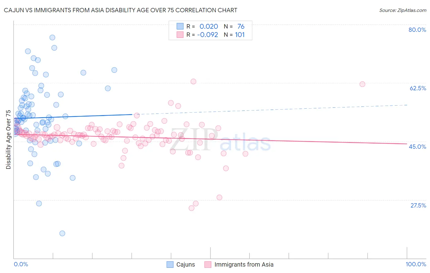 Cajun vs Immigrants from Asia Disability Age Over 75