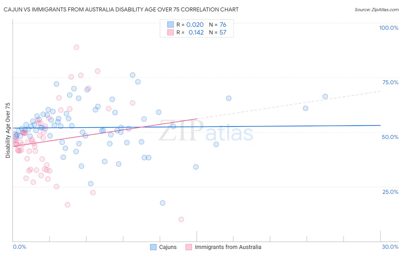 Cajun vs Immigrants from Australia Disability Age Over 75