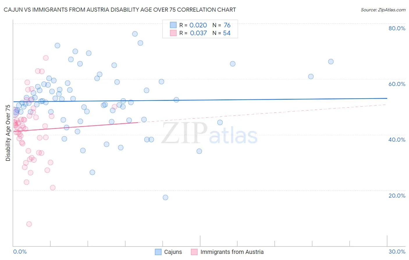 Cajun vs Immigrants from Austria Disability Age Over 75
