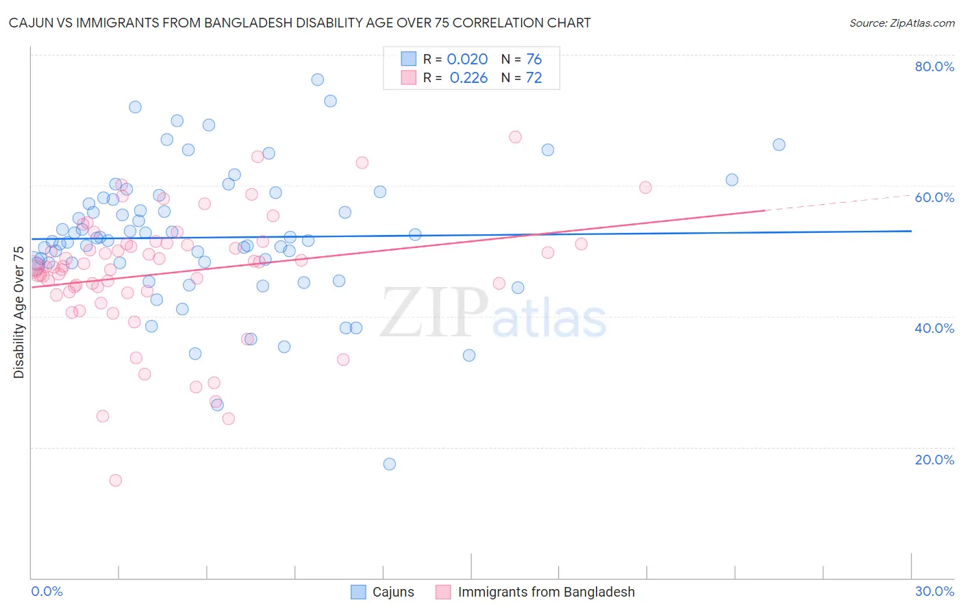 Cajun vs Immigrants from Bangladesh Disability Age Over 75