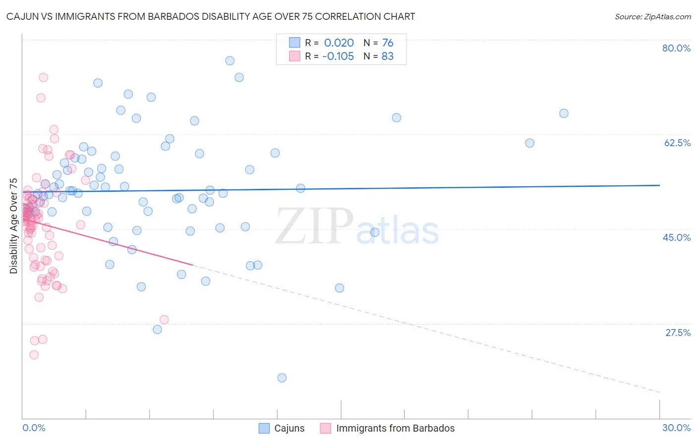 Cajun vs Immigrants from Barbados Disability Age Over 75