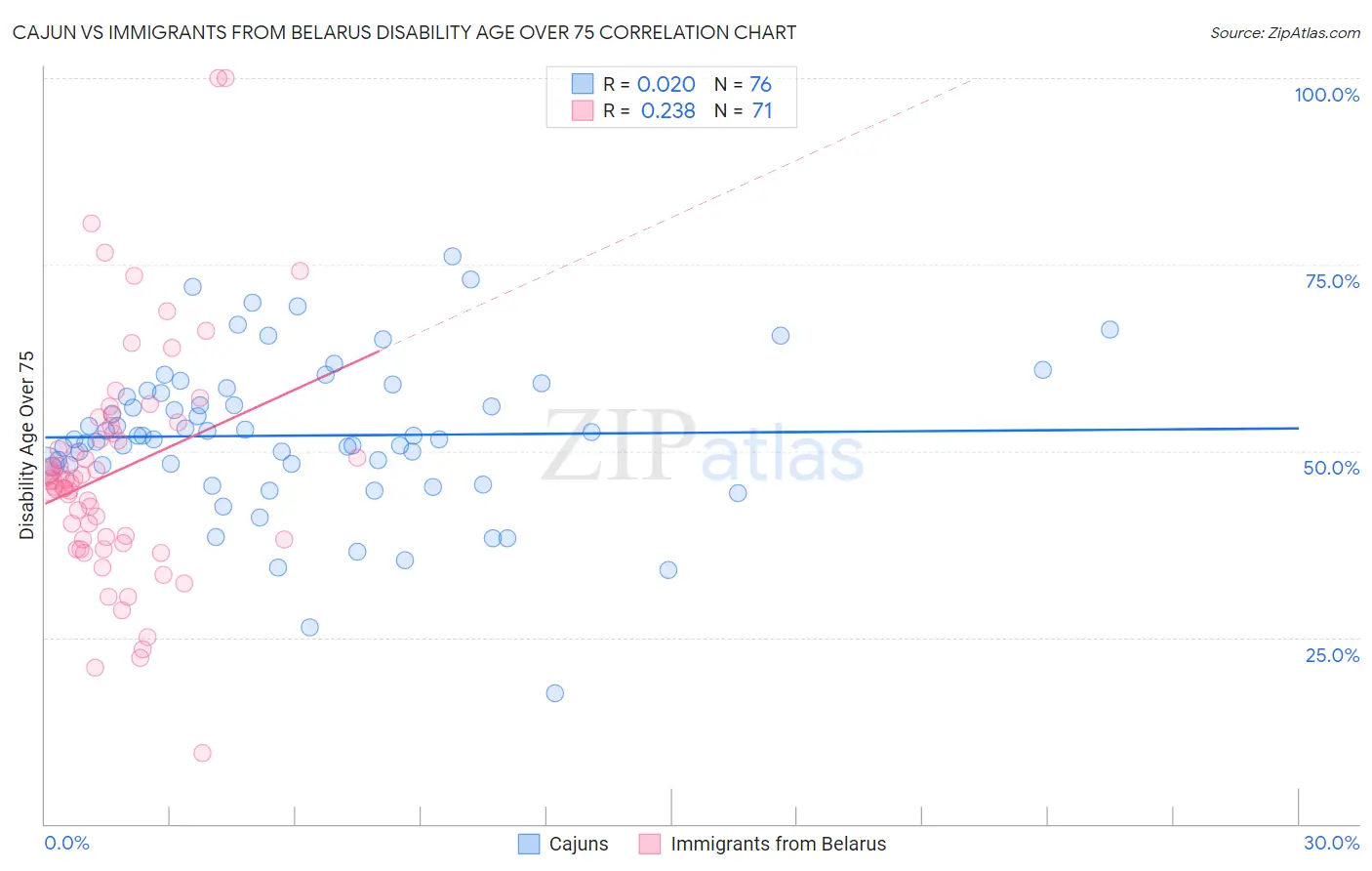 Cajun vs Immigrants from Belarus Disability Age Over 75