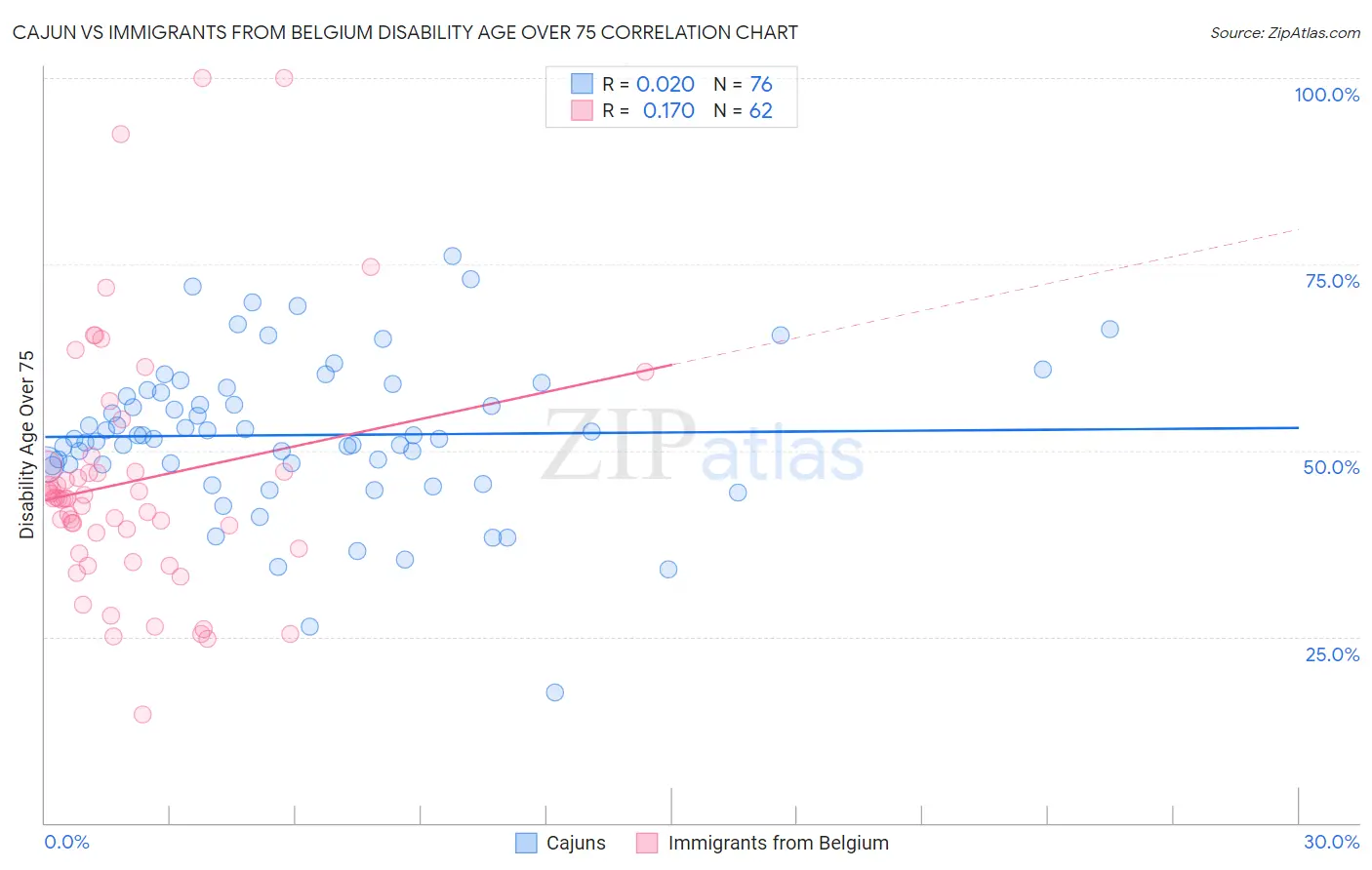 Cajun vs Immigrants from Belgium Disability Age Over 75