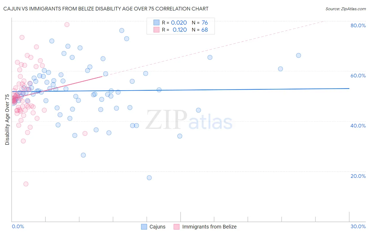 Cajun vs Immigrants from Belize Disability Age Over 75