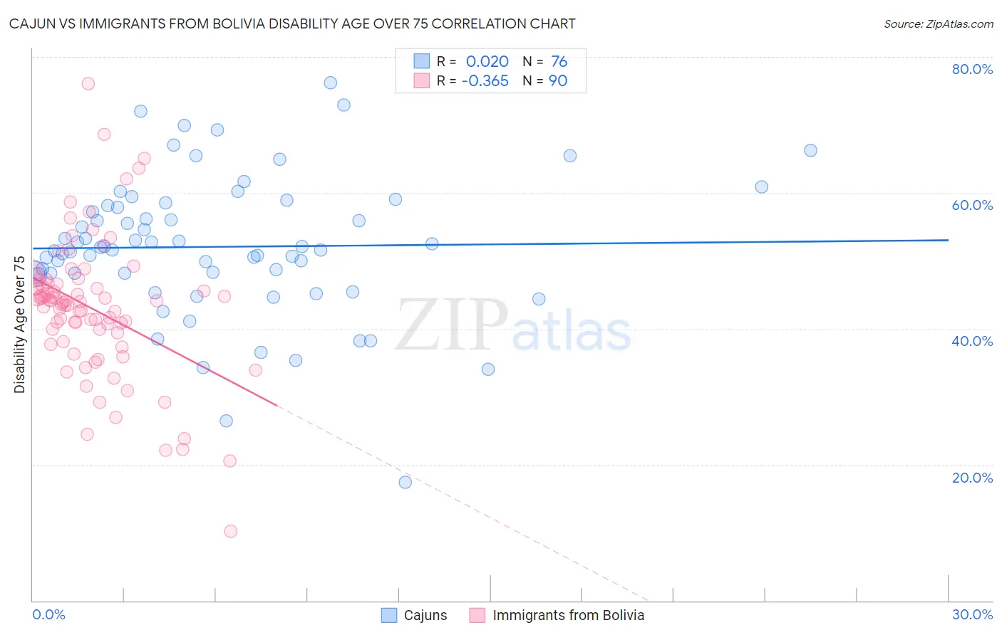 Cajun vs Immigrants from Bolivia Disability Age Over 75