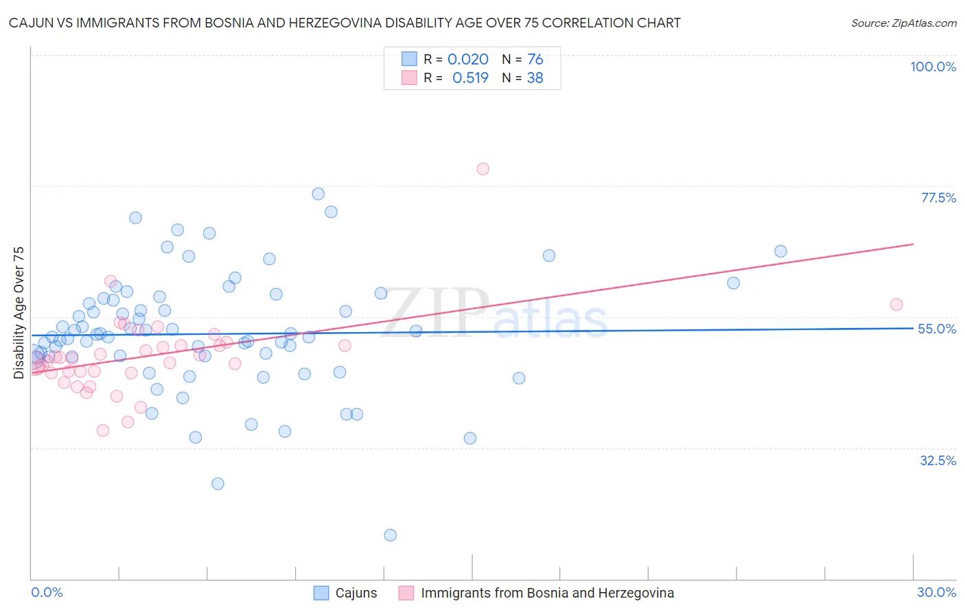 Cajun vs Immigrants from Bosnia and Herzegovina Disability Age Over 75