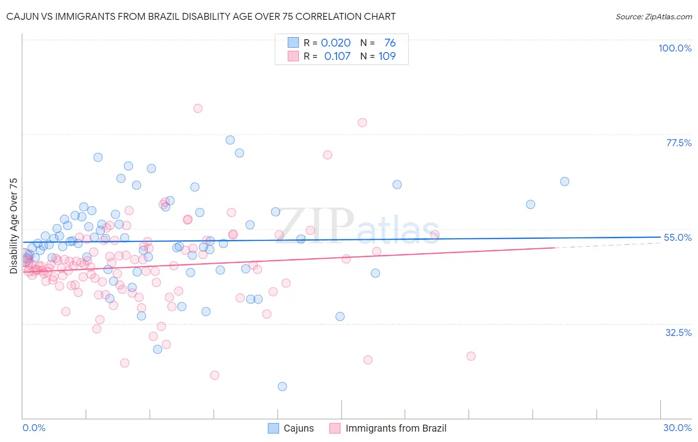 Cajun vs Immigrants from Brazil Disability Age Over 75
