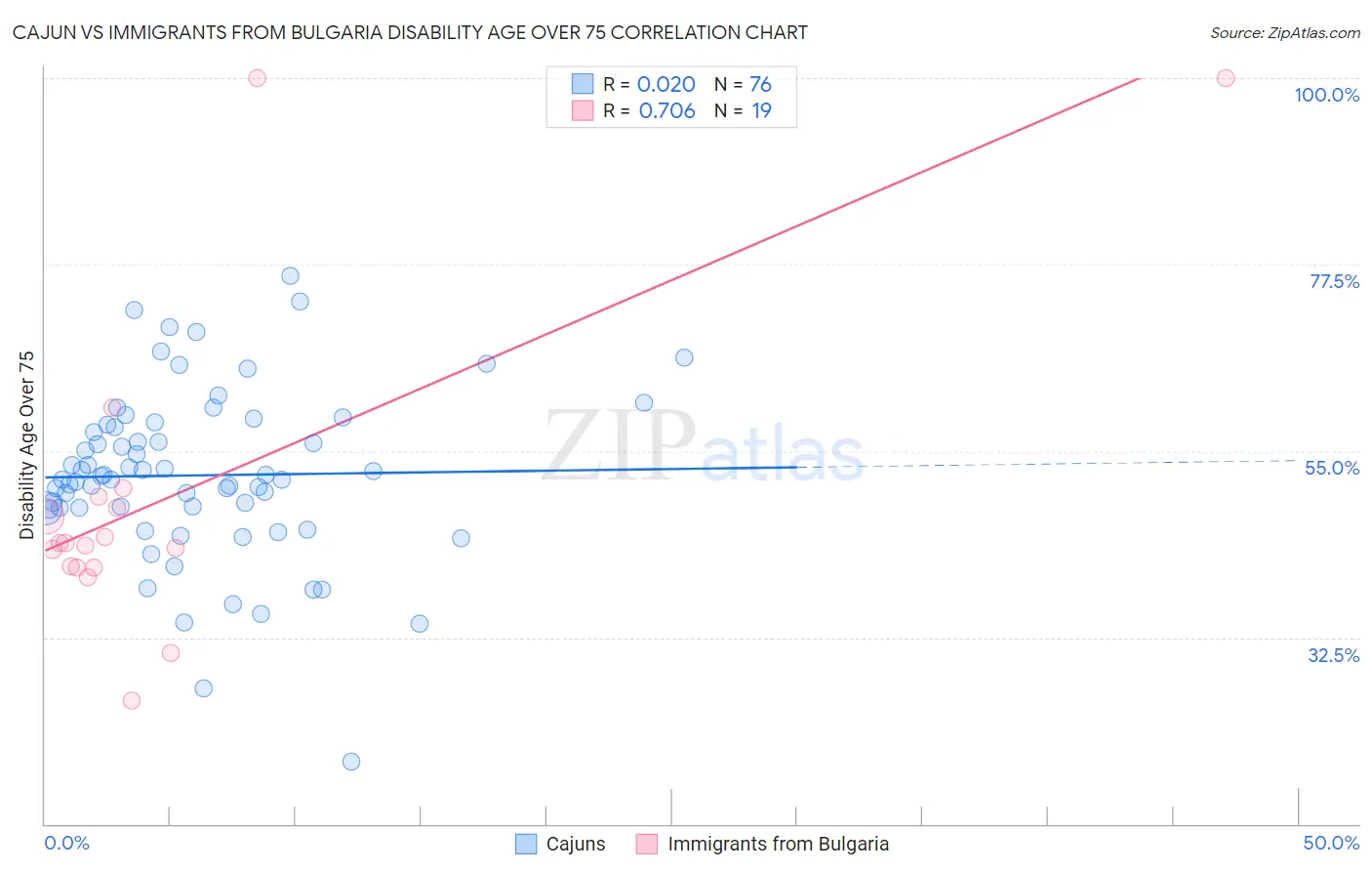 Cajun vs Immigrants from Bulgaria Disability Age Over 75