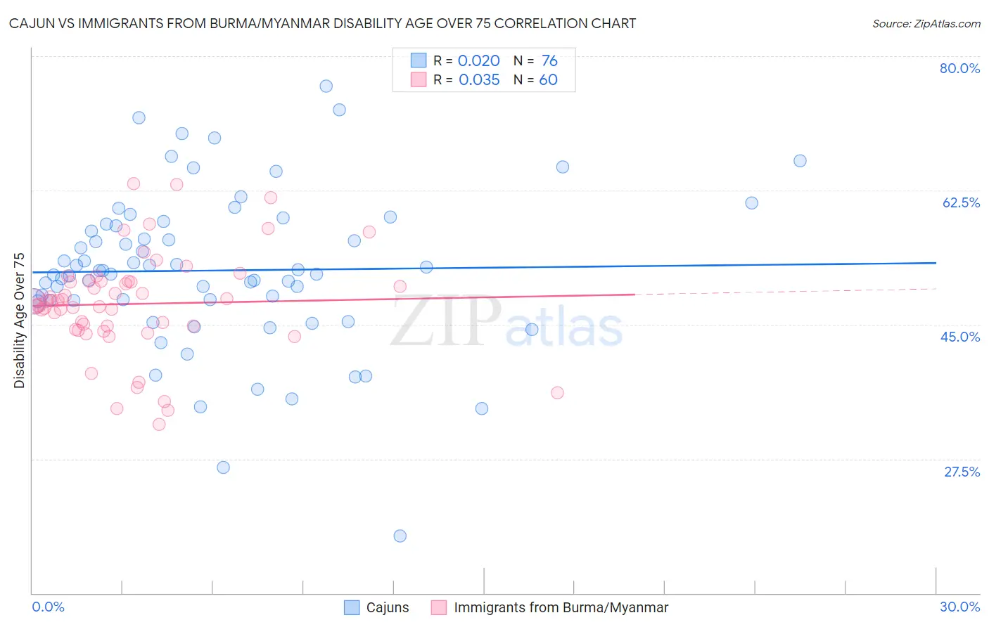 Cajun vs Immigrants from Burma/Myanmar Disability Age Over 75