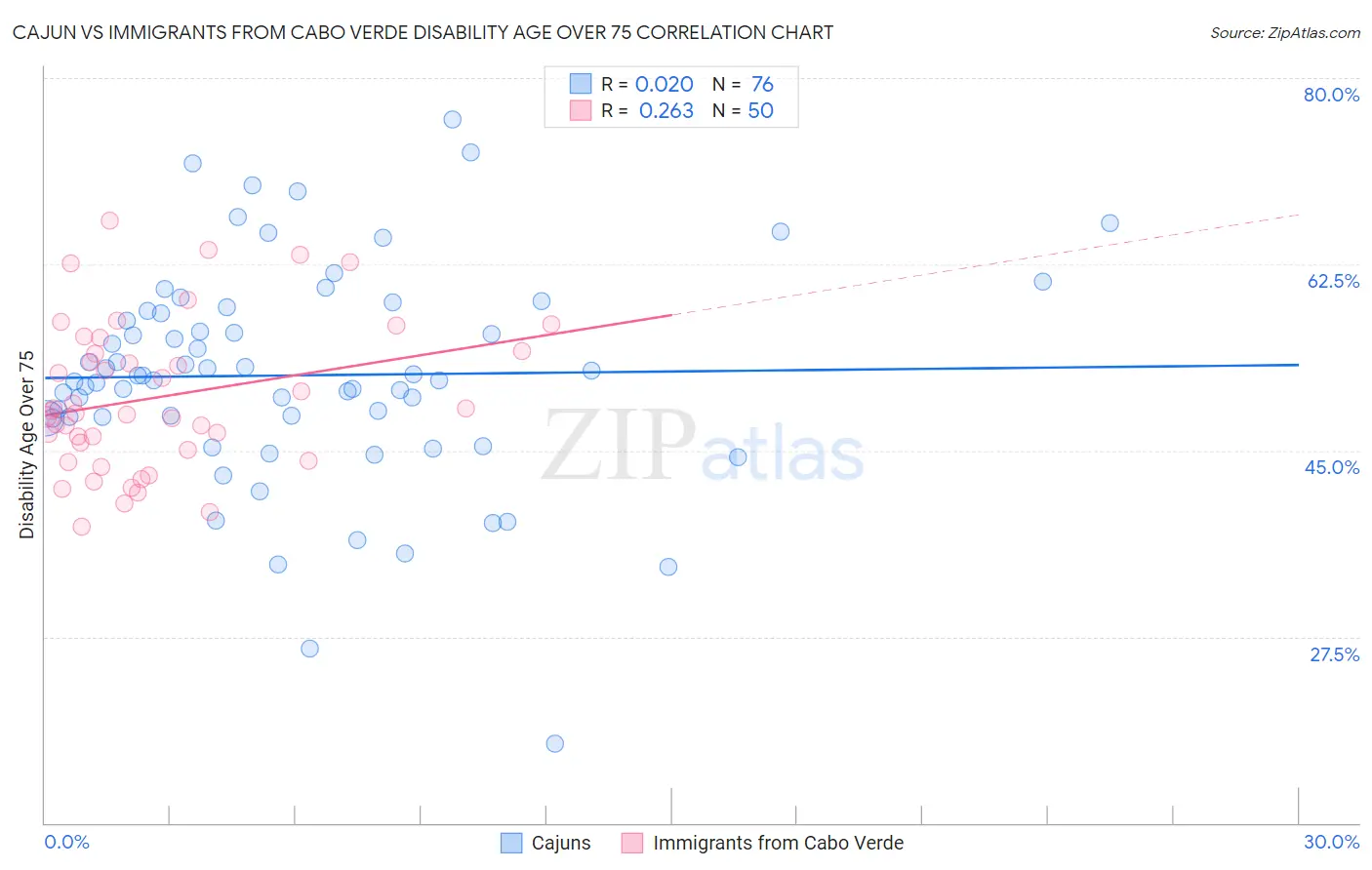 Cajun vs Immigrants from Cabo Verde Disability Age Over 75