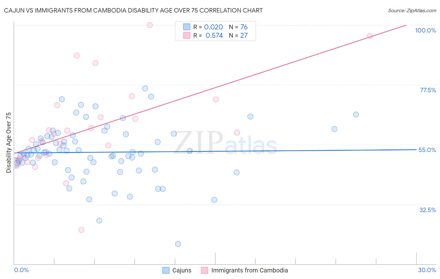 Cajun vs Immigrants from Cambodia Disability Age Over 75