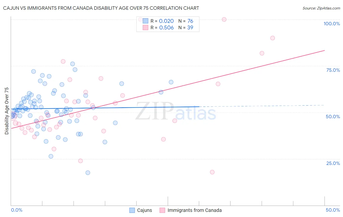 Cajun vs Immigrants from Canada Disability Age Over 75