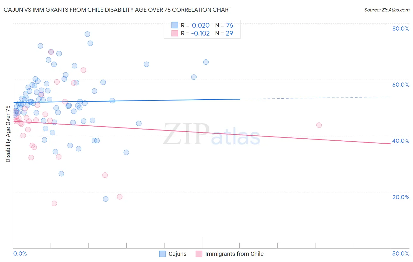 Cajun vs Immigrants from Chile Disability Age Over 75