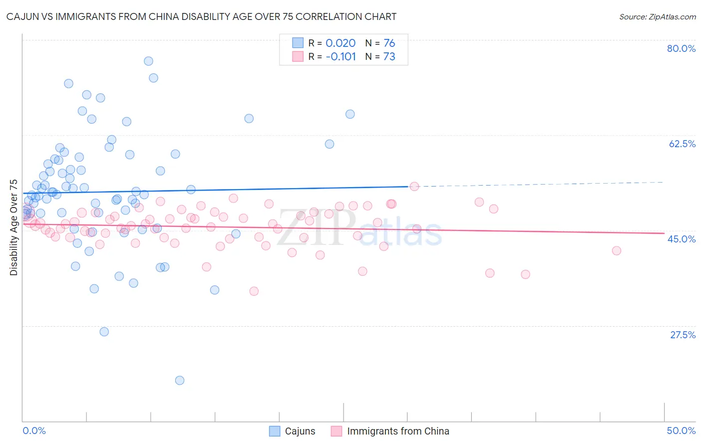 Cajun vs Immigrants from China Disability Age Over 75