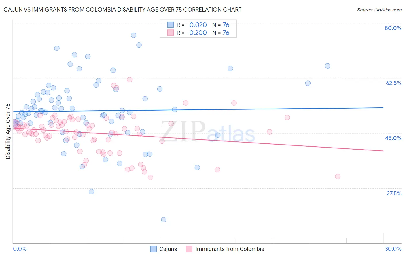 Cajun vs Immigrants from Colombia Disability Age Over 75