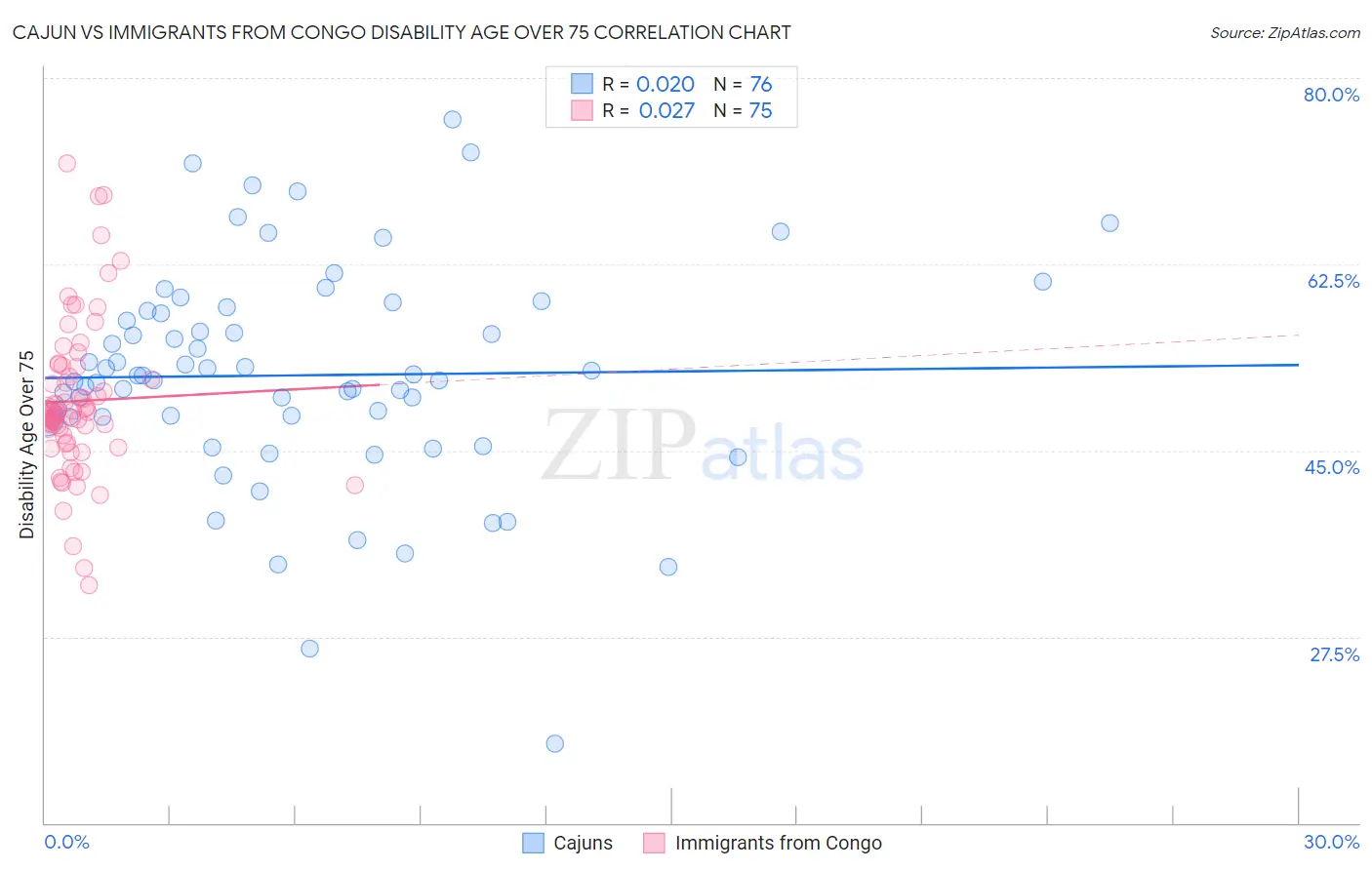 Cajun vs Immigrants from Congo Disability Age Over 75