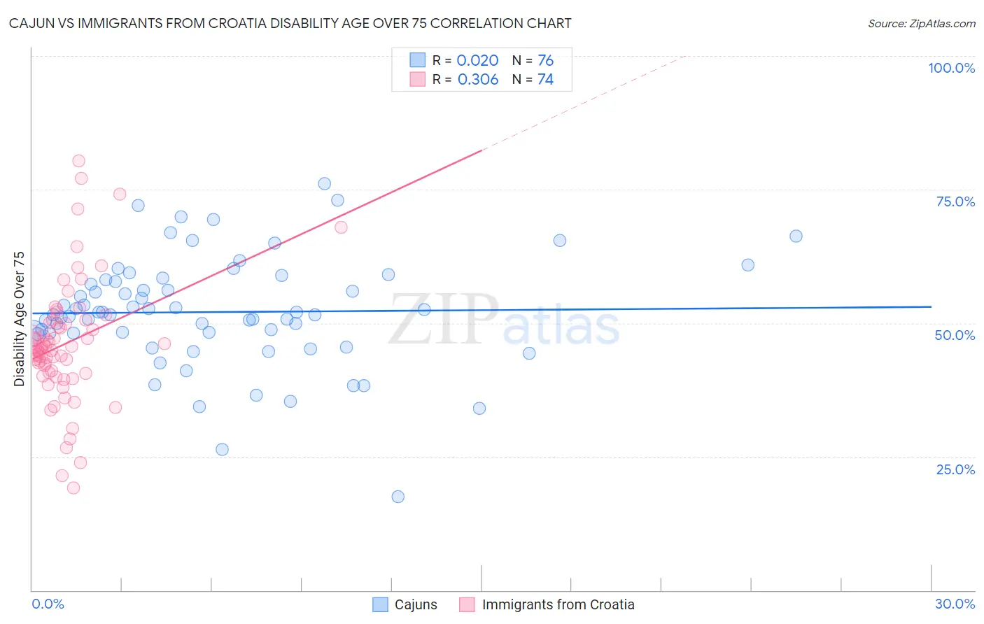 Cajun vs Immigrants from Croatia Disability Age Over 75