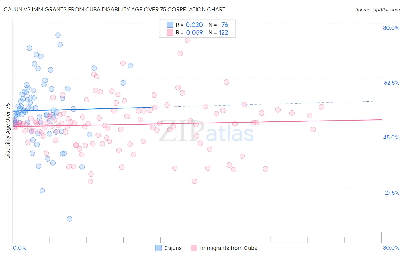 Cajun vs Immigrants from Cuba Disability Age Over 75