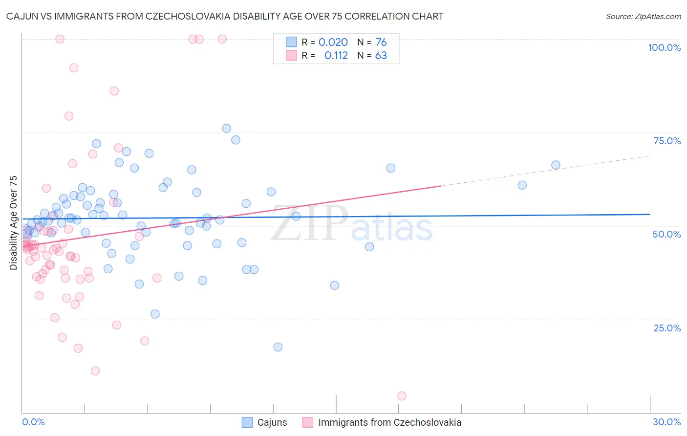 Cajun vs Immigrants from Czechoslovakia Disability Age Over 75