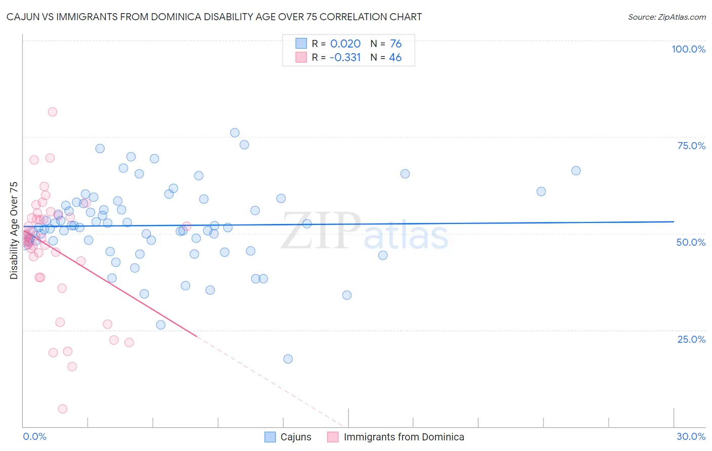 Cajun vs Immigrants from Dominica Disability Age Over 75