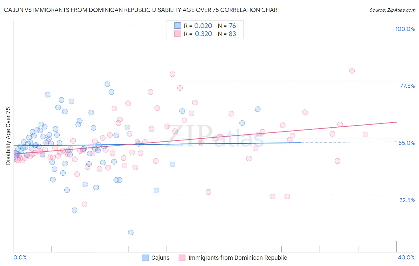 Cajun vs Immigrants from Dominican Republic Disability Age Over 75