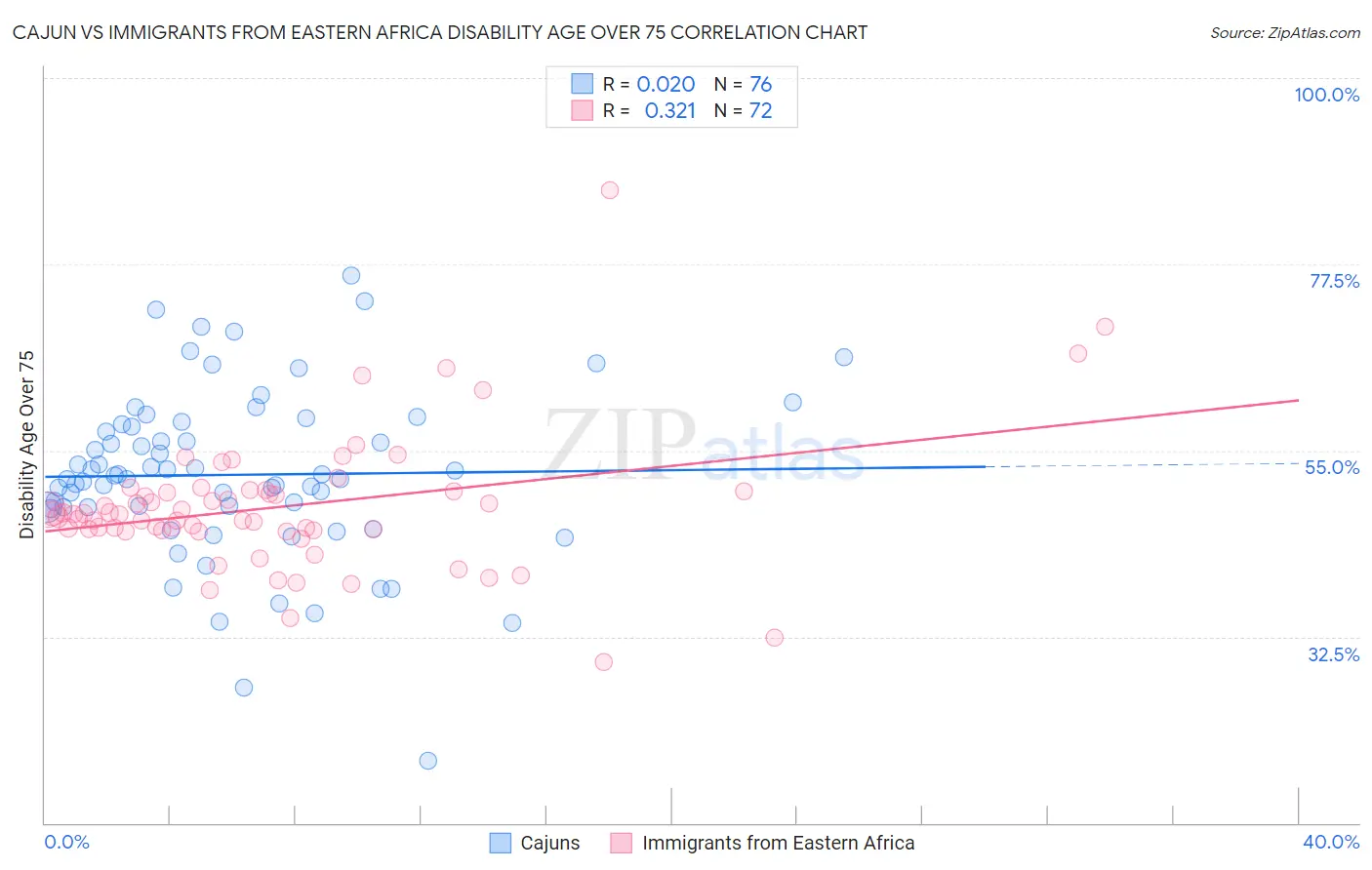 Cajun vs Immigrants from Eastern Africa Disability Age Over 75