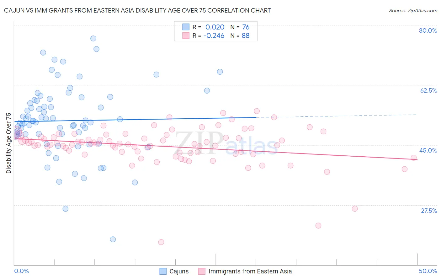 Cajun vs Immigrants from Eastern Asia Disability Age Over 75