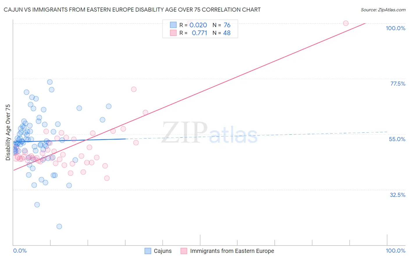 Cajun vs Immigrants from Eastern Europe Disability Age Over 75
