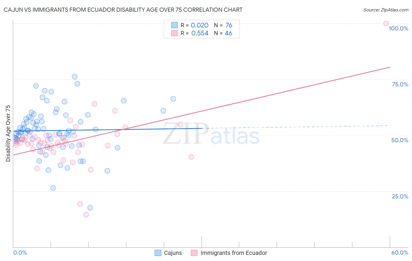 Cajun vs Immigrants from Ecuador Disability Age Over 75