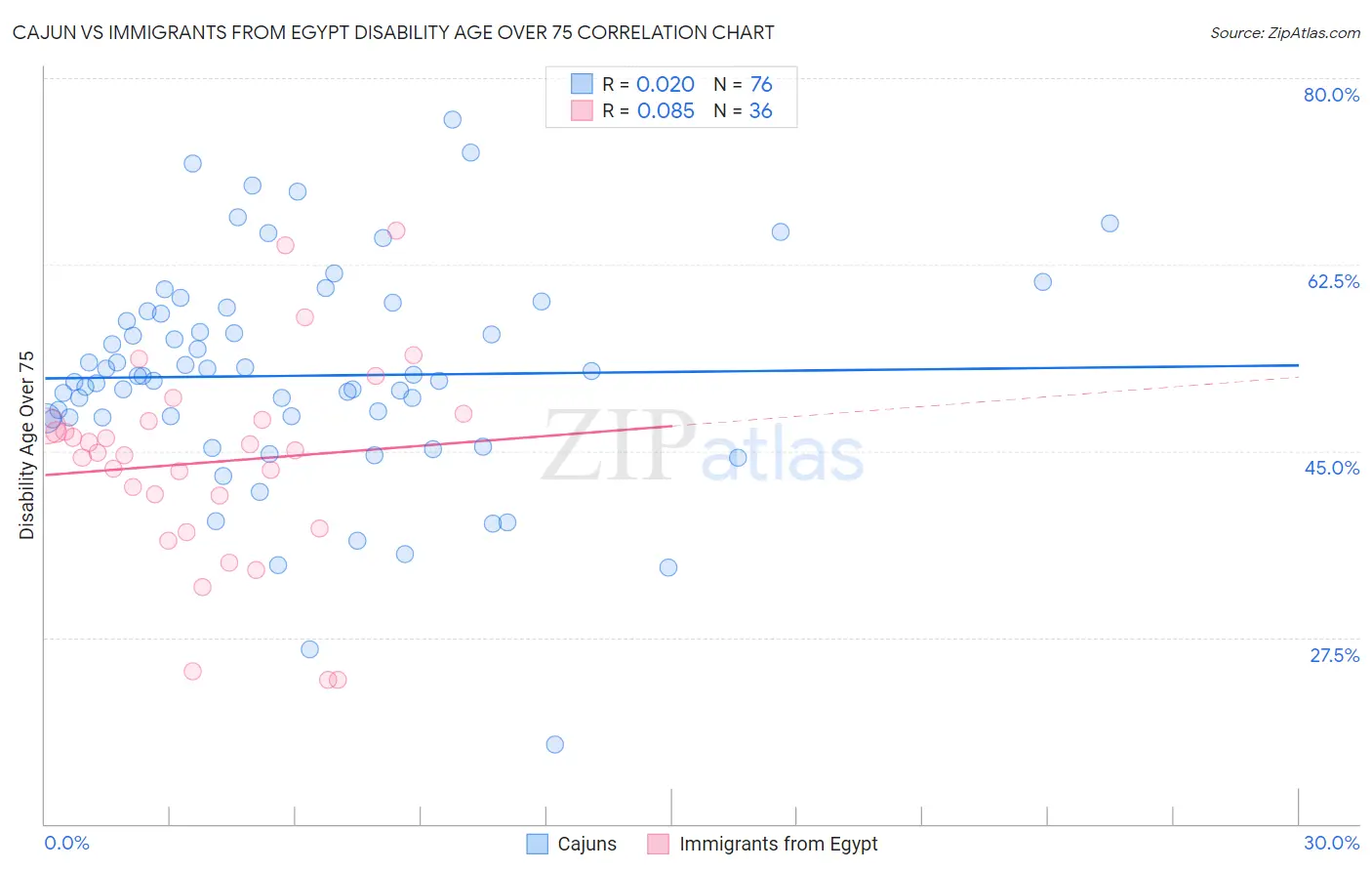 Cajun vs Immigrants from Egypt Disability Age Over 75