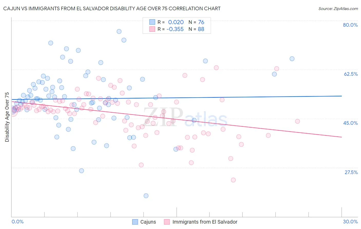 Cajun vs Immigrants from El Salvador Disability Age Over 75