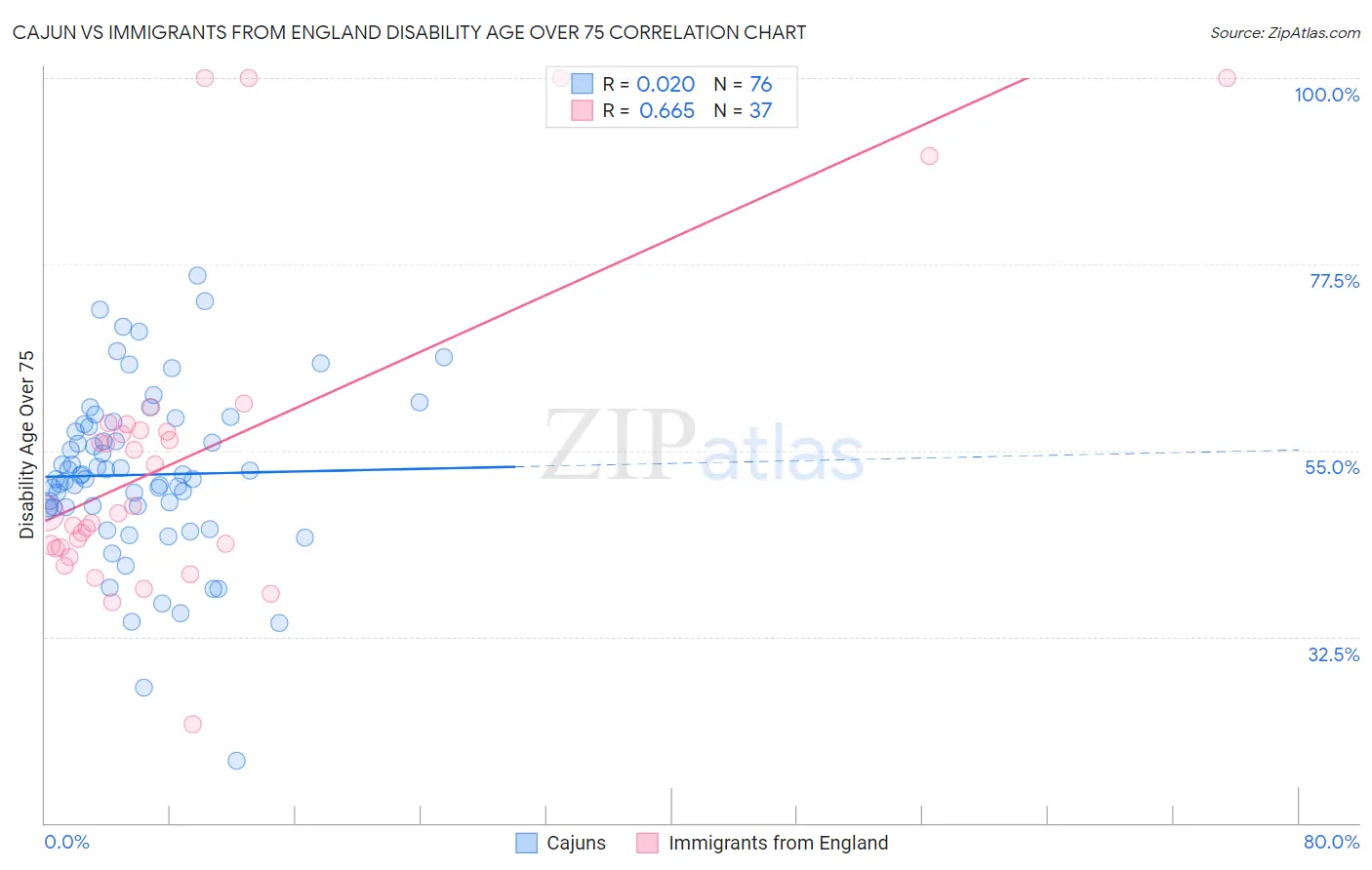 Cajun vs Immigrants from England Disability Age Over 75