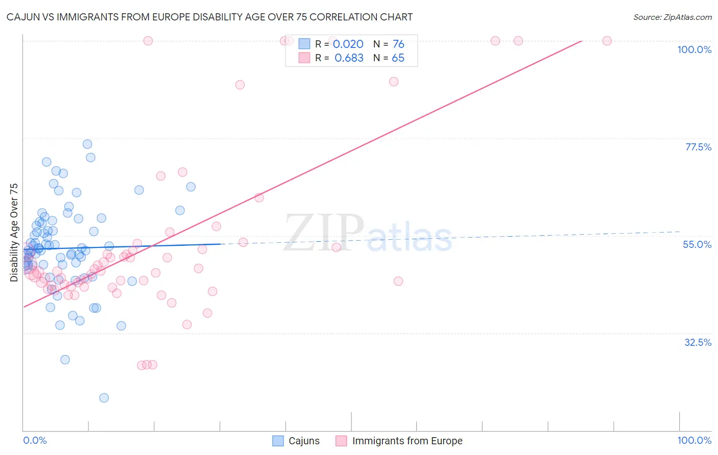 Cajun vs Immigrants from Europe Disability Age Over 75